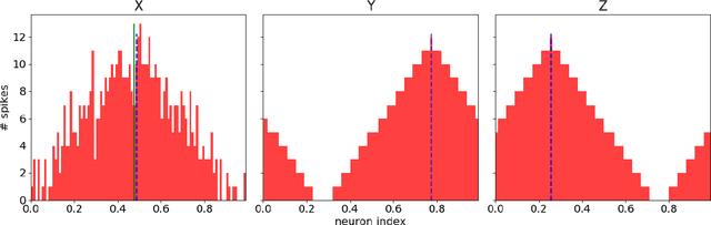 Figure 4 for A Spiking Network for Inference of Relations Trained with Neuromorphic Backpropagation