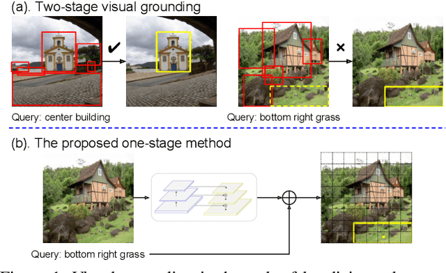 Figure 1 for A Fast and Accurate One-Stage Approach to Visual Grounding