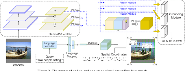 Figure 3 for A Fast and Accurate One-Stage Approach to Visual Grounding