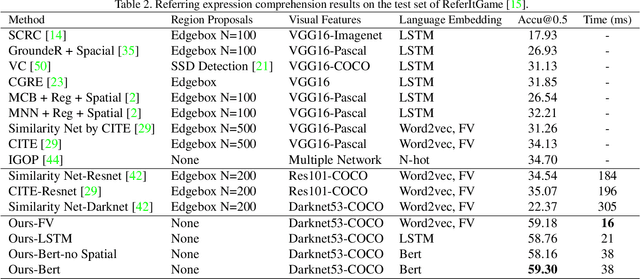 Figure 4 for A Fast and Accurate One-Stage Approach to Visual Grounding