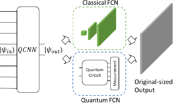 Figure 3 for Feasible Architecture for Quantum Fully Convolutional Networks