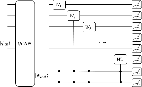 Figure 4 for Feasible Architecture for Quantum Fully Convolutional Networks