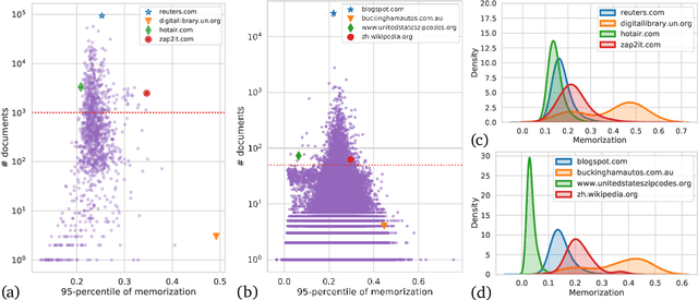 Figure 4 for Counterfactual Memorization in Neural Language Models