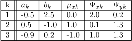 Figure 2 for Causal Patterns: Extraction of multiple causal relationships by Mixture of Probabilistic Partial Canonical Correlation Analysis