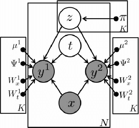 Figure 1 for Causal Patterns: Extraction of multiple causal relationships by Mixture of Probabilistic Partial Canonical Correlation Analysis