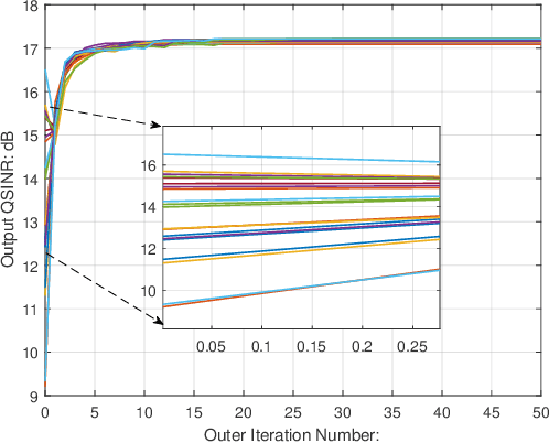 Figure 2 for Joint Design of Transmit Waveform and Receive Filter for MIMO Radar with One-Bit DACs/ADCs