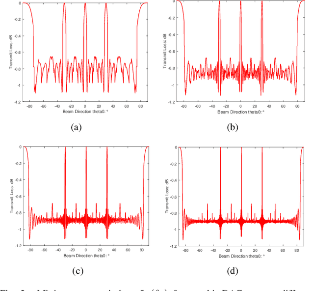Figure 3 for Joint Design of Transmit Waveform and Receive Filter for MIMO Radar with One-Bit DACs/ADCs