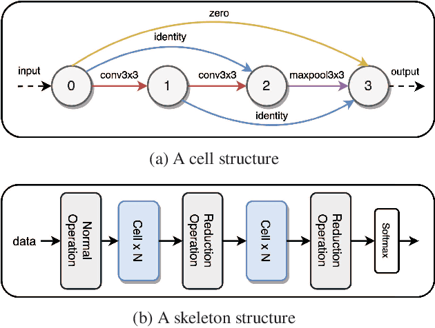 Figure 1 for Neural Architecture Search From Fréchet Task Distance