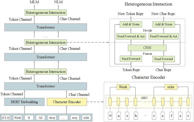 Figure 3 for CharBERT: Character-aware Pre-trained Language Model