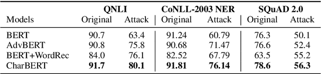 Figure 4 for CharBERT: Character-aware Pre-trained Language Model