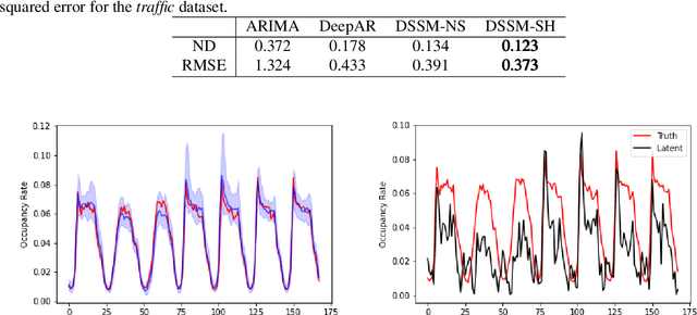 Figure 3 for Interpretable Latent Variables in Deep State Space Models