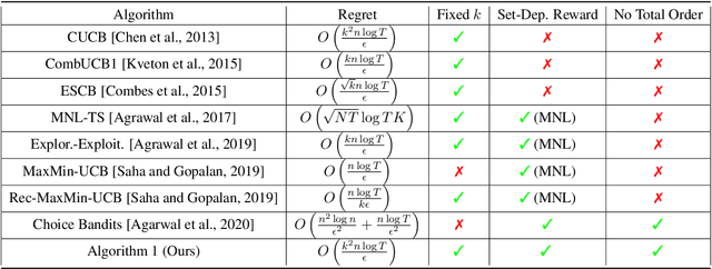 Figure 2 for Combinatorial Bandits without Total Order for Arms