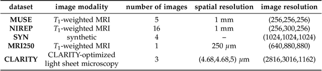 Figure 3 for CLAIRE -- Parallelized Diffeomorphic Image Registration for Large-Scale Biomedical Imaging Applications