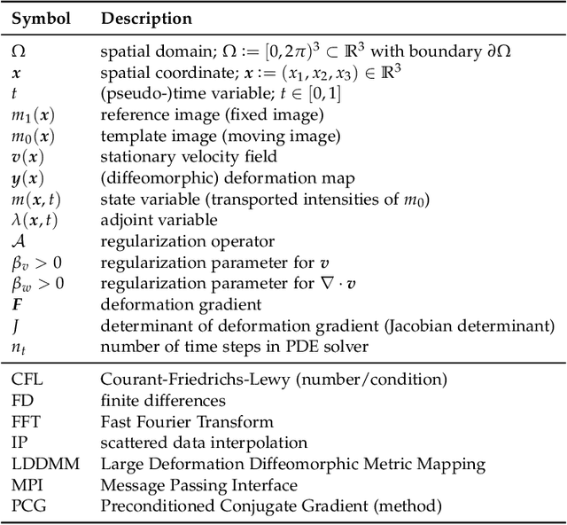 Figure 2 for CLAIRE -- Parallelized Diffeomorphic Image Registration for Large-Scale Biomedical Imaging Applications