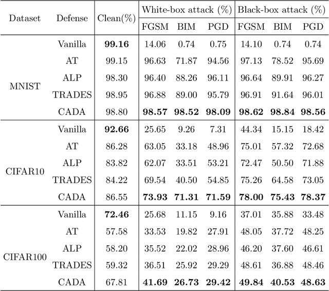 Figure 2 for Class-Aware Domain Adaptation for Improving Adversarial Robustness