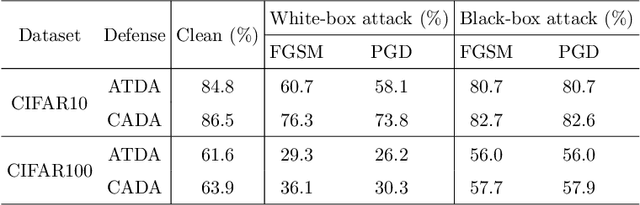 Figure 3 for Class-Aware Domain Adaptation for Improving Adversarial Robustness