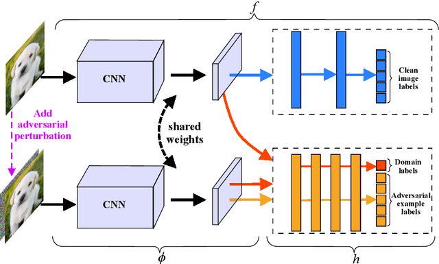 Figure 1 for Class-Aware Domain Adaptation for Improving Adversarial Robustness