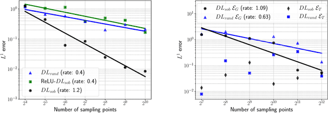 Figure 3 for Enhancing accuracy of deep learning algorithms by training with low-discrepancy sequences