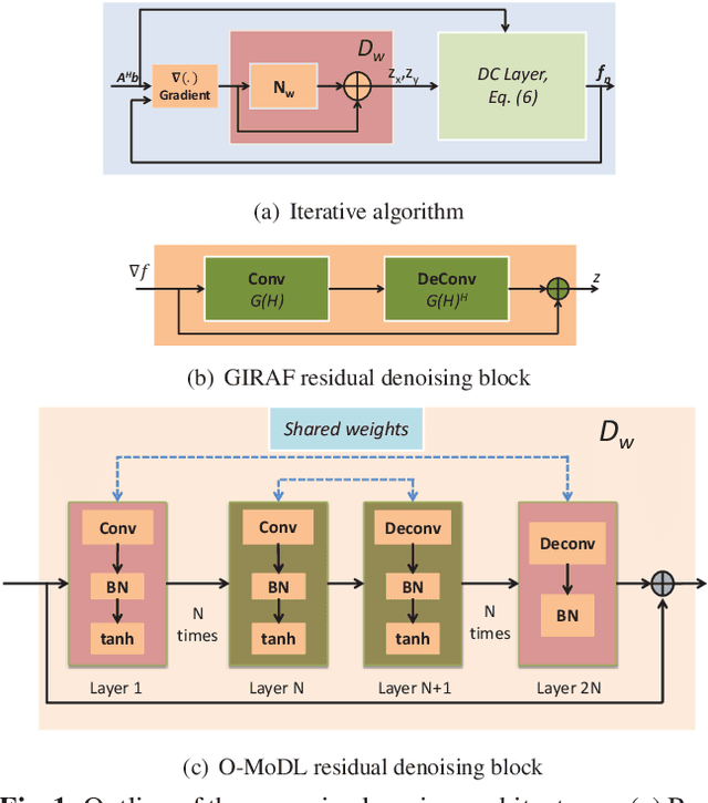 Figure 1 for Off-the-grid model based deep learning (O-MODL)