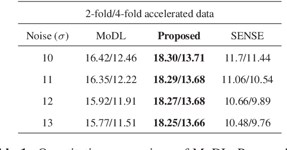 Figure 2 for Off-the-grid model based deep learning (O-MODL)