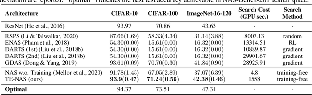 Figure 1 for Neural Architecture Search on ImageNet in Four GPU Hours: A Theoretically Inspired Perspective