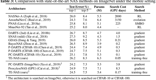 Figure 4 for Neural Architecture Search on ImageNet in Four GPU Hours: A Theoretically Inspired Perspective