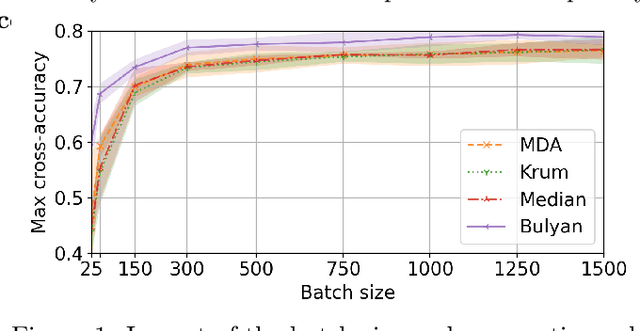 Figure 1 for Combining Differential Privacy and Byzantine Resilience in Distributed SGD