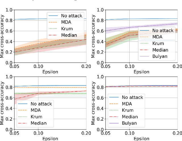 Figure 4 for Combining Differential Privacy and Byzantine Resilience in Distributed SGD
