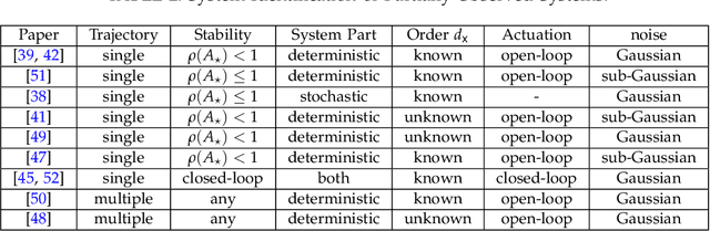 Figure 3 for Statistical Learning Theory for Control: A Finite Sample Perspective