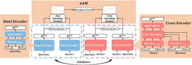 Figure 1 for Enhancing Dual-Encoders with Question and Answer Cross-Embeddings for Answer Retrieval