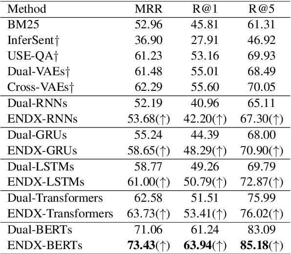 Figure 3 for Enhancing Dual-Encoders with Question and Answer Cross-Embeddings for Answer Retrieval