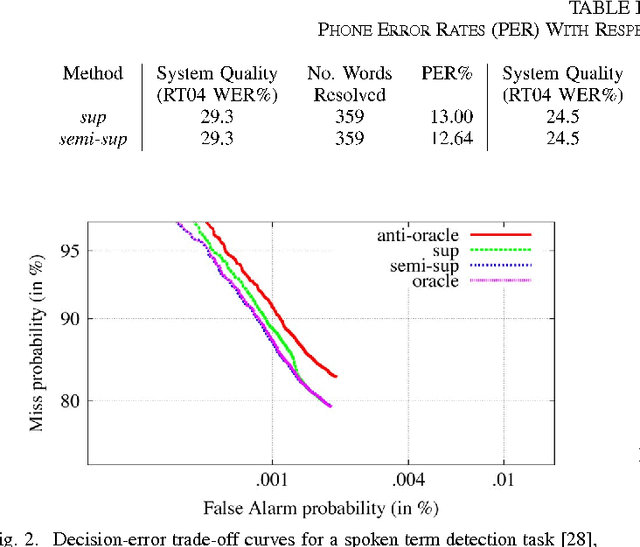 Figure 4 for Likelihood-based semi-supervised model selection with applications to speech processing