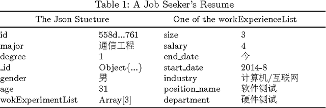 Figure 2 for Machine Learned Resume-Job Matching Solution