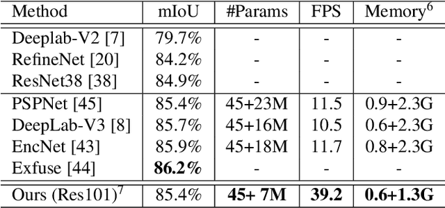 Figure 4 for SparseMask: Differentiable Connectivity Learning for Dense Image Prediction