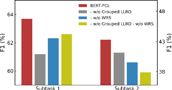 Figure 4 for PALI-NLP at SemEval-2022 Task 4: Discriminative Fine-tuning of Deep Transformers for Patronizing and Condescending Language Detection