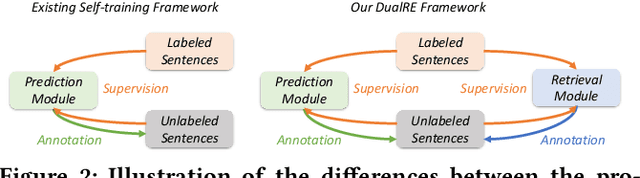 Figure 3 for Learning Dual Retrieval Module for Semi-supervised Relation Extraction