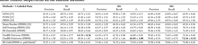 Figure 4 for Learning Dual Retrieval Module for Semi-supervised Relation Extraction