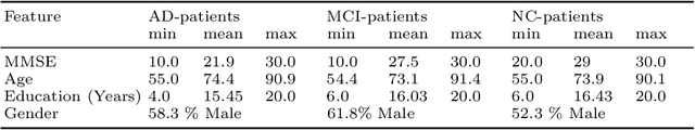 Figure 2 for Alzheimer's Disease Diagnosis via Deep Factorization Machine Models