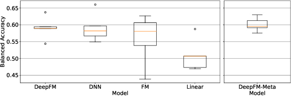 Figure 4 for Alzheimer's Disease Diagnosis via Deep Factorization Machine Models