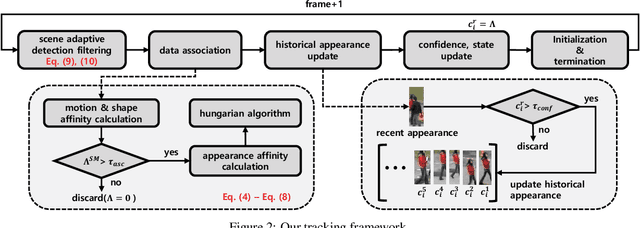Figure 3 for Online Multi-Object Tracking with Historical Appearance Matching and Scene Adaptive Detection Filtering