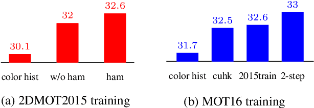 Figure 2 for Online Multi-Object Tracking with Historical Appearance Matching and Scene Adaptive Detection Filtering