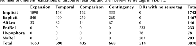 Figure 1 for A description of Turkish Discourse Bank 1.2 and an examination of common dependencies in Turkish discourse
