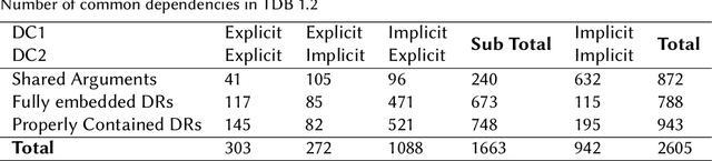 Figure 2 for A description of Turkish Discourse Bank 1.2 and an examination of common dependencies in Turkish discourse