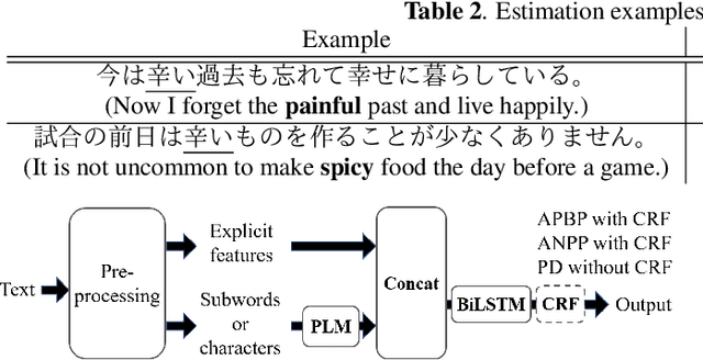 Figure 3 for Polyphone disambiguation and accent prediction using pre-trained language models in Japanese TTS front-end