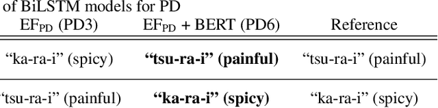 Figure 2 for Polyphone disambiguation and accent prediction using pre-trained language models in Japanese TTS front-end
