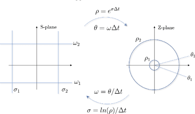 Figure 3 for Continuous and Discrete LTI Systems