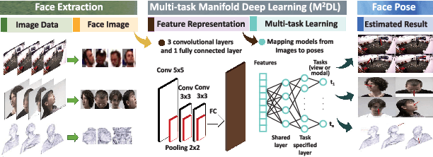 Figure 1 for Multi-modal Face Pose Estimation with Multi-task Manifold Deep Learning