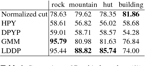 Figure 2 for Location Dependent Dirichlet Processes