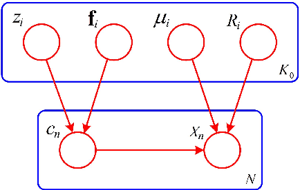 Figure 1 for Location Dependent Dirichlet Processes