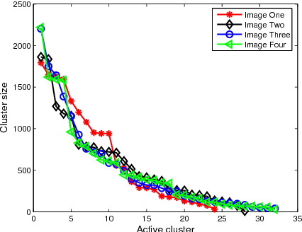 Figure 4 for Location Dependent Dirichlet Processes